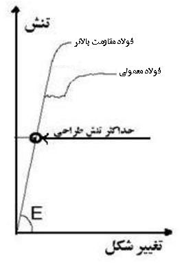 مقایسه سقف تیرچه و بلوک با سقف کرمیت- حداکثر تنش طراحی