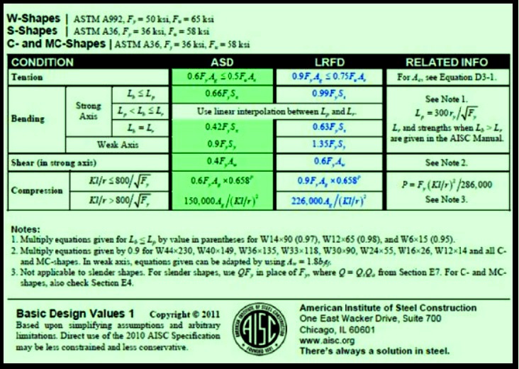 سیر تکاملی در قوانین پایداری ساختمان-AISC