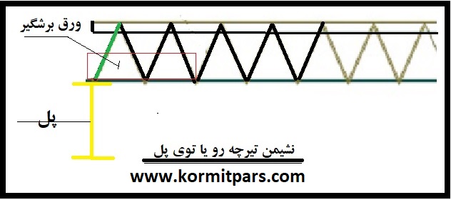 طول نشیمن تیرچه فلزی کرمیت1 -شرکت کرمیت پارس-تیرچه آویز-تیرچه رو یا تو نشین