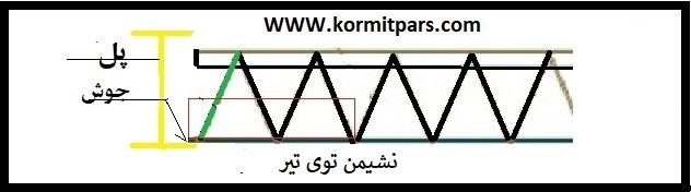 طول نشیمن تیرچه فلزی کورمیت1 -شرکت کرمیت پارس-جوش لب به لب-تاانتها