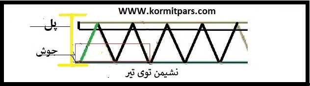 طول نشیمن تیرچه فلزی کرمیت1- نشیمن تا انتها