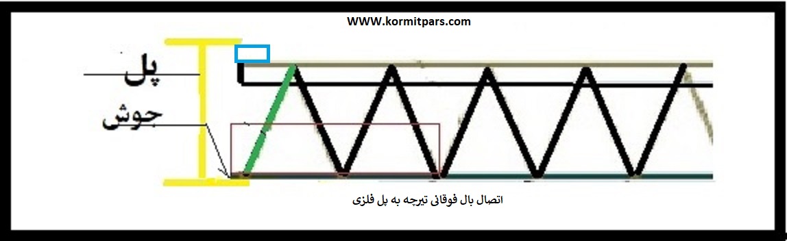 طول نشیمن تیرچه فلزی کورمیت1