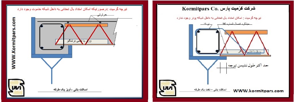 طول نشیمن تیرچه فلزی کورمیت1 در اسکلت بتنی و فلزی