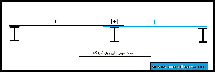 خرپا،پرلین،لاپه یا Z سقفی-پرلین کرمیت