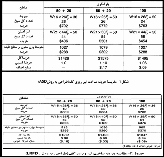 طراحی اقتصادی سازه های فولادی1