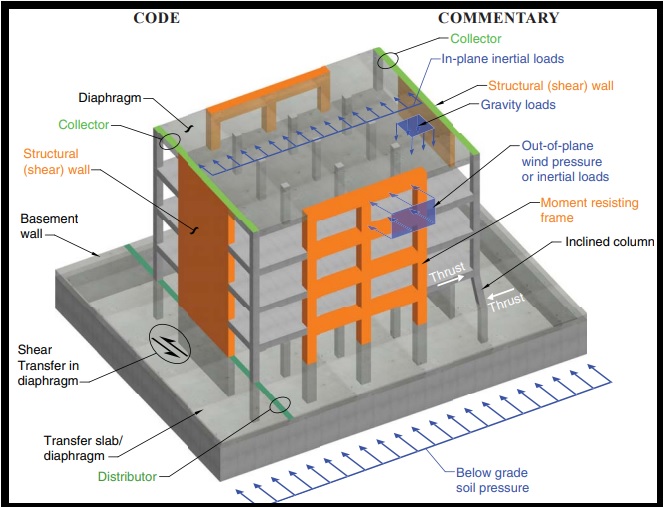 آئین نامه بتن آمریکا ACI-318-19