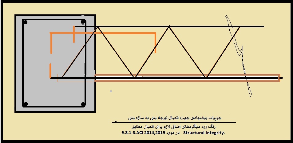 آشنایی با یکپارچگی سقف تیرچه و سازه طبق آیین‌نامه ACI 2019