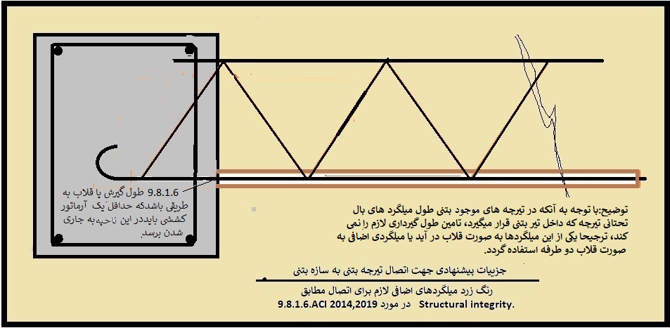 آیین نامه ACI 2019 ، یکپارچگی سقف تیرچه و سازه